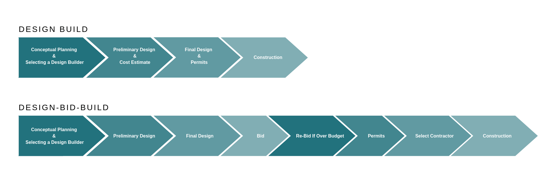 Design Build Chart Design Build Chart